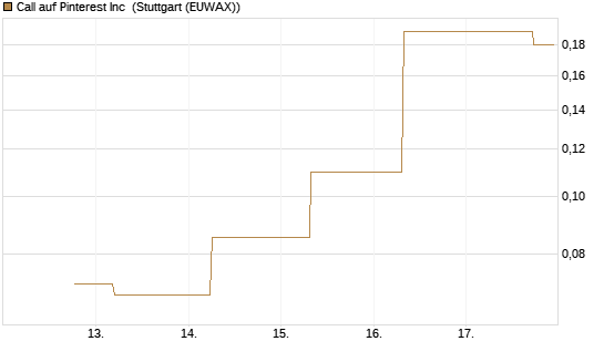 Call auf Pinterest Inc [J.P. Morgan Structured Products B.V.] Chart