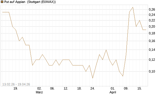 Put auf Appian [J.P. Morgan Structured Products B.V.] Chart