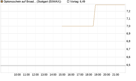 Optionsschein auf Broadcom [Goldman Sachs Bank Europe SE] Chart