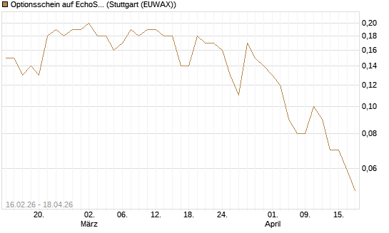 Optionsschein auf EchoStar [Goldman Sachs Bank Europe SE] Chart