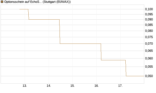 Optionsschein auf EchoStar [Goldman Sachs Bank Europe SE] Chart