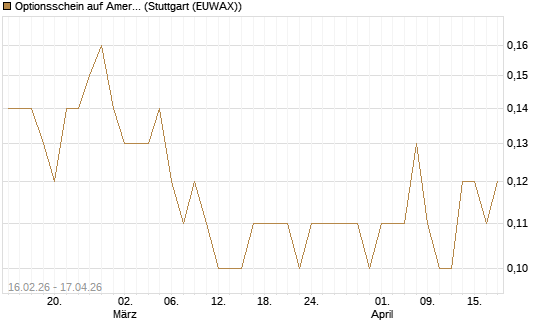 Optionsschein auf American Airlines Group [Goldman Sachs Bank Europe SE] Chart