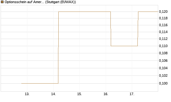 Optionsschein auf American Airlines Group [Goldman Sachs Bank Europe SE] Chart