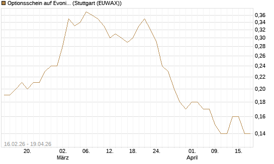 Optionsschein auf Evonik Industries [Goldman Sachs Bank Europe SE] Chart