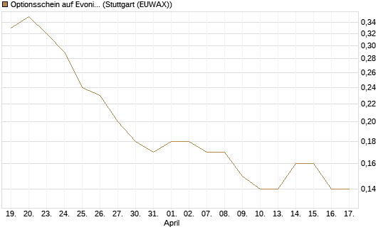Optionsschein auf Evonik Industries [Goldman Sachs Bank Europe SE] Chart