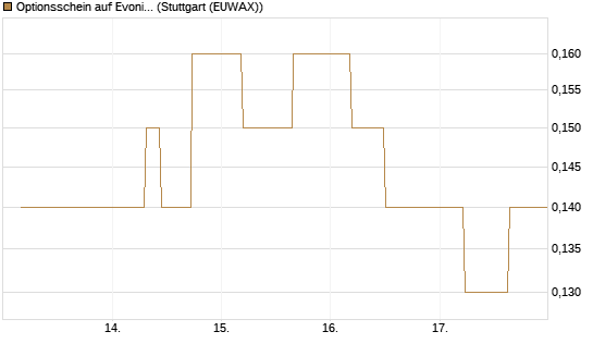 Optionsschein auf Evonik Industries [Goldman Sachs Bank Europe SE] Chart