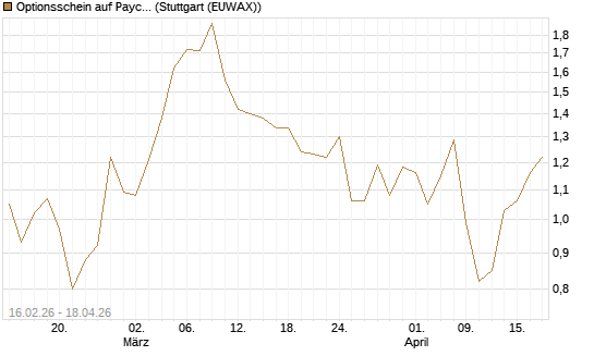 Optionsschein auf Paycom Software [Goldman Sachs Bank Europe SE] Chart