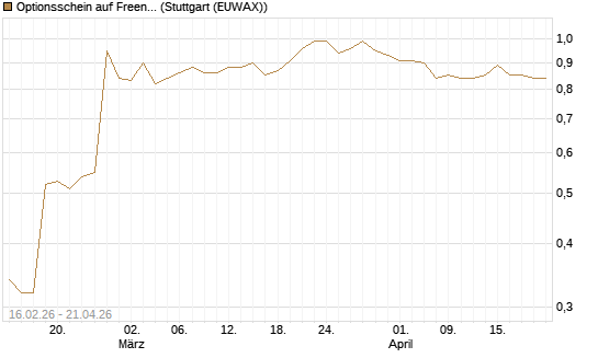 Optionsschein auf Freenet [Goldman Sachs Bank Europe SE] Chart