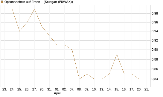 Optionsschein auf Freenet [Goldman Sachs Bank Europe SE] Chart