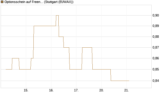 Optionsschein auf Freenet [Goldman Sachs Bank Europe SE] Chart