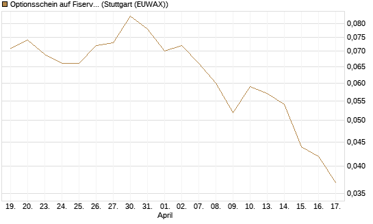 Optionsschein auf Fiserv [Goldman Sachs Bank Europe SE] Chart