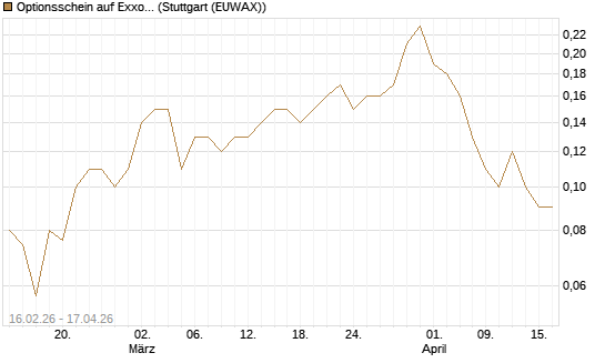 Optionsschein auf Exxon Mobil [Goldman Sachs Bank Europe SE] Chart
