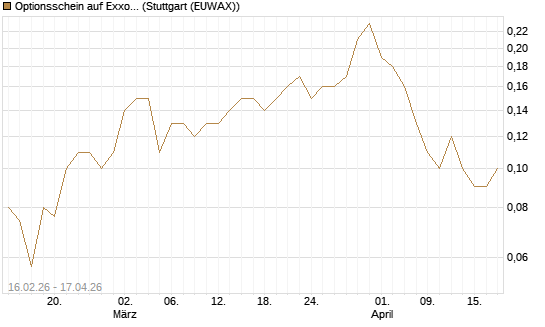 Optionsschein auf Exxon Mobil [Goldman Sachs Bank Europe SE] Chart