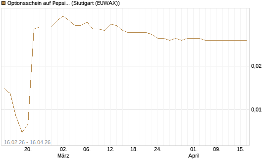 Optionsschein auf PepsiCo [Goldman Sachs Bank Europe SE] Chart