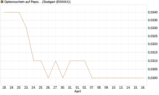 Optionsschein auf PepsiCo [Goldman Sachs Bank Europe SE] Chart