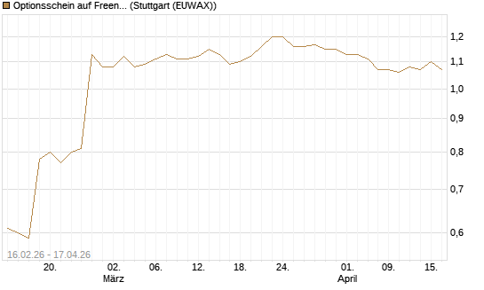Optionsschein auf Freenet [Goldman Sachs Bank Europe SE] Chart