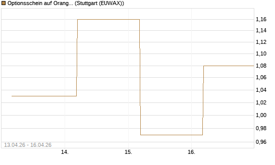 Optionsschein auf Orange [Goldman Sachs Bank Europe SE] Chart