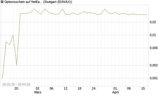 Optionsschein auf NetEase ADR [Goldman Sachs Bank Europe SE] Chart