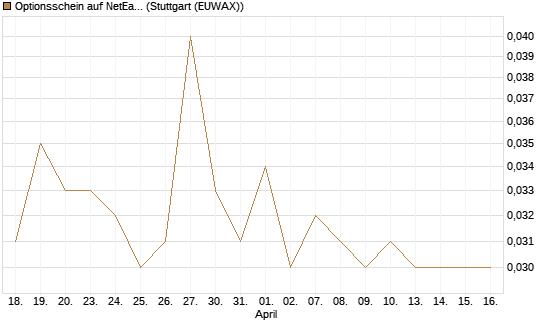 Optionsschein auf NetEase ADR [Goldman Sachs Bank Europe SE] Chart