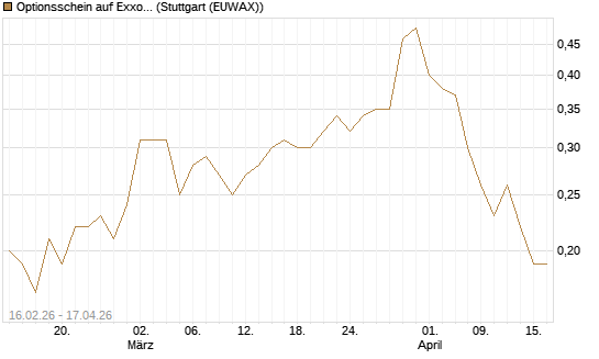 Optionsschein auf Exxon Mobil [Goldman Sachs Bank Europe SE] Chart