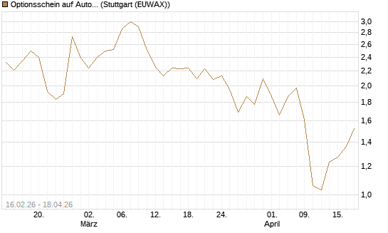 Optionsschein auf Automatic Data Processing [Goldman Sachs Bank Europe SE] Chart
