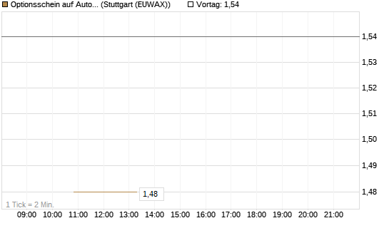 Optionsschein auf Automatic Data Processing [Goldman Sachs Bank Europe SE] Chart