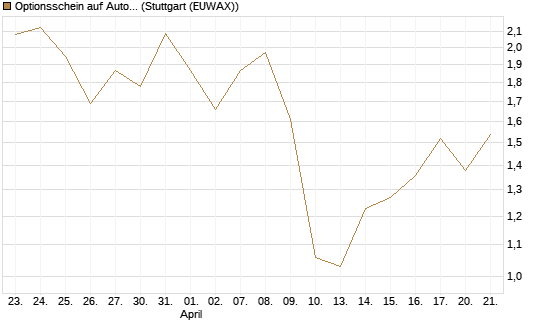 Optionsschein auf Automatic Data Processing [Goldman Sachs Bank Europe SE] Chart