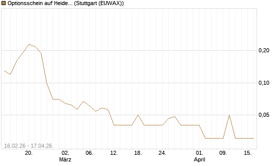 Optionsschein auf Heidelberg Materials [Goldman Sachs Bank Europe SE] Chart