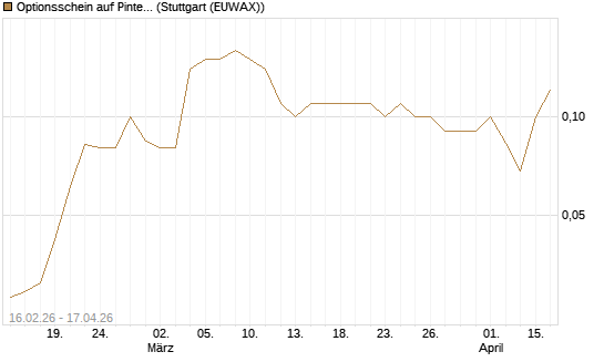 Optionsschein auf Pinterest Inc [Goldman Sachs Bank Europe SE] Chart