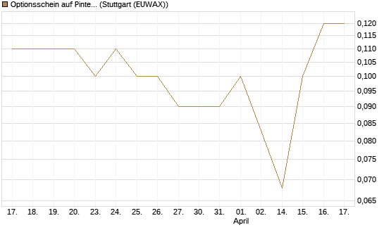 Optionsschein auf Pinterest Inc [Goldman Sachs Bank Europe SE] Chart