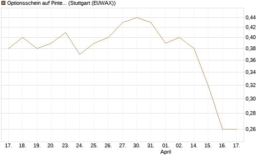Optionsschein auf Pinterest Inc [Goldman Sachs Bank Europe SE] Chart