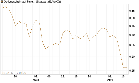 Optionsschein auf Pinterest Inc [Goldman Sachs Bank Europe SE] Chart