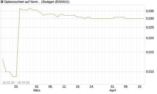 Optionsschein auf Norma Group [Goldman Sachs Bank Europe SE] Chart