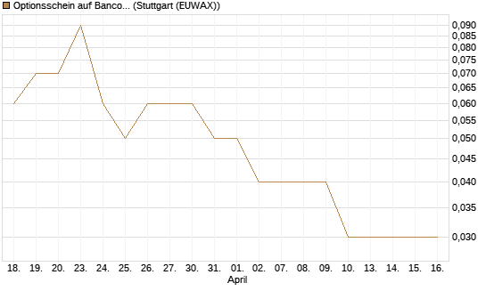 Optionsschein auf Banco Bilbao Vizcaya Argentari [Goldman Sachs Bank Europe SE] Chart