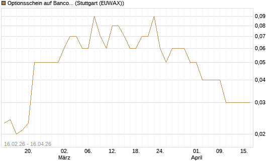 Optionsschein auf Banco Bilbao Vizcaya Argentari [Goldman Sachs Bank Europe SE] Chart