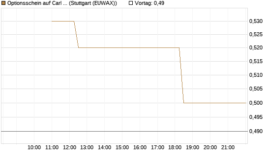 Optionsschein auf Carl Zeiss Meditec [Goldman Sachs Bank Europe SE] Chart