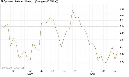 Optionsschein auf Orange [Goldman Sachs Bank Europe SE] Chart
