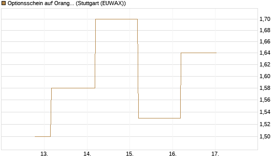 Optionsschein auf Orange [Goldman Sachs Bank Europe SE] Chart