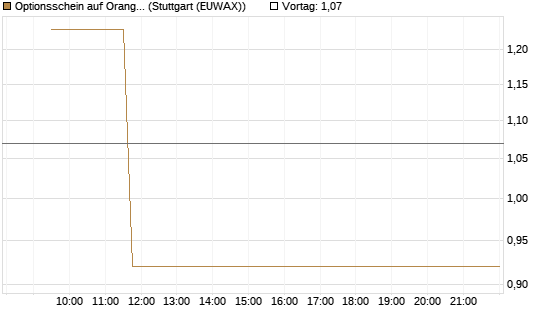 Optionsschein auf Orange [Goldman Sachs Bank Europe SE] Chart