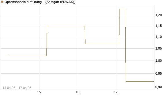 Optionsschein auf Orange [Goldman Sachs Bank Europe SE] Chart