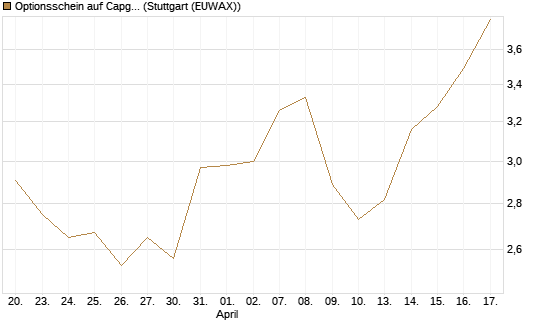 Optionsschein auf Capgemini [Goldman Sachs Bank Europe SE] Chart