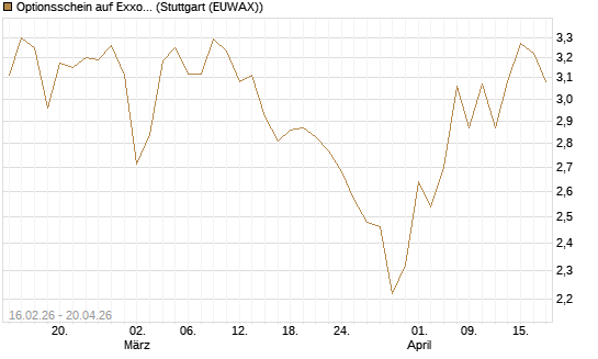 Optionsschein auf Exxon Mobil [Goldman Sachs Bank Europe SE] Chart