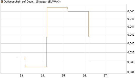 Optionsschein auf Cognizant [Goldman Sachs Bank Europe SE] Chart