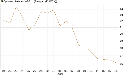 Optionsschein auf ABB Ltd [Goldman Sachs Bank Europe SE] Chart