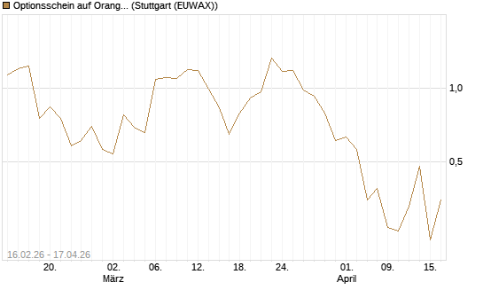 Optionsschein auf Orange [Goldman Sachs Bank Europe SE] Chart