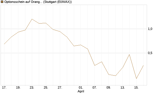 Optionsschein auf Orange [Goldman Sachs Bank Europe SE] Chart