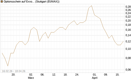 Optionsschein auf Exxon Mobil [Goldman Sachs Bank Europe SE] Chart