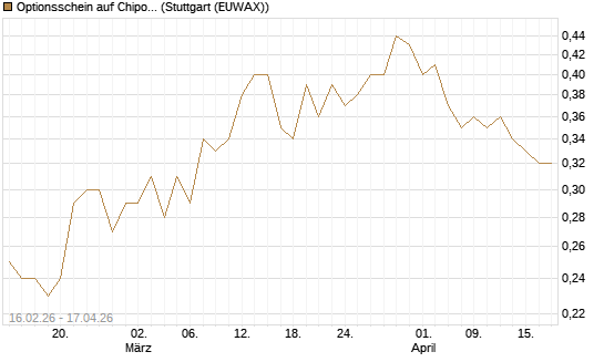 Optionsschein auf Chipotle Mexican Grill [Goldman Sachs Bank Europe SE] Chart
