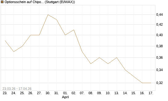 Optionsschein auf Chipotle Mexican Grill [Goldman Sachs Bank Europe SE] Chart