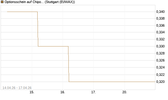 Optionsschein auf Chipotle Mexican Grill [Goldman Sachs Bank Europe SE] Chart